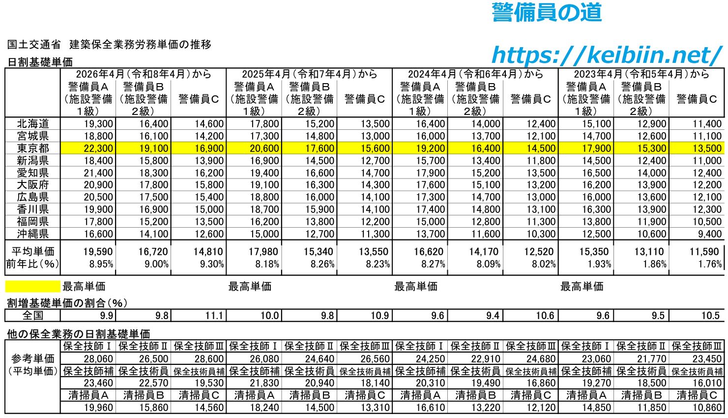 建築保全業務労務単価の推移2024-2022