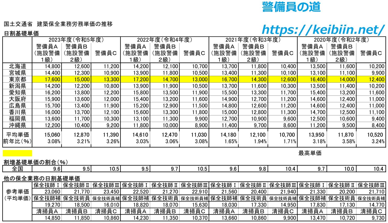 建築保全業務労務単価の推移2021-2018