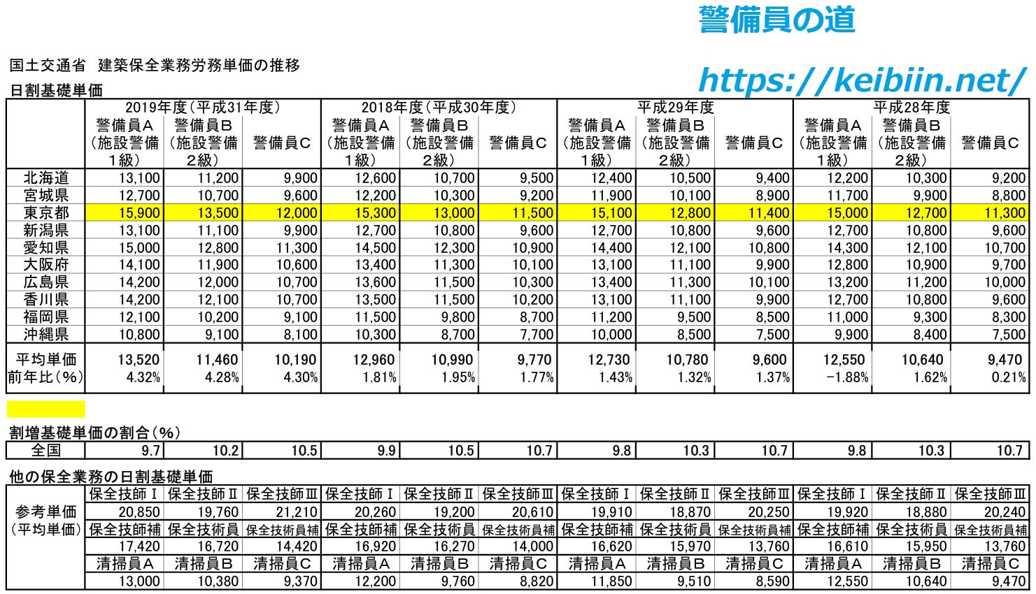 建築保全業務労務単価の推移2017-2014