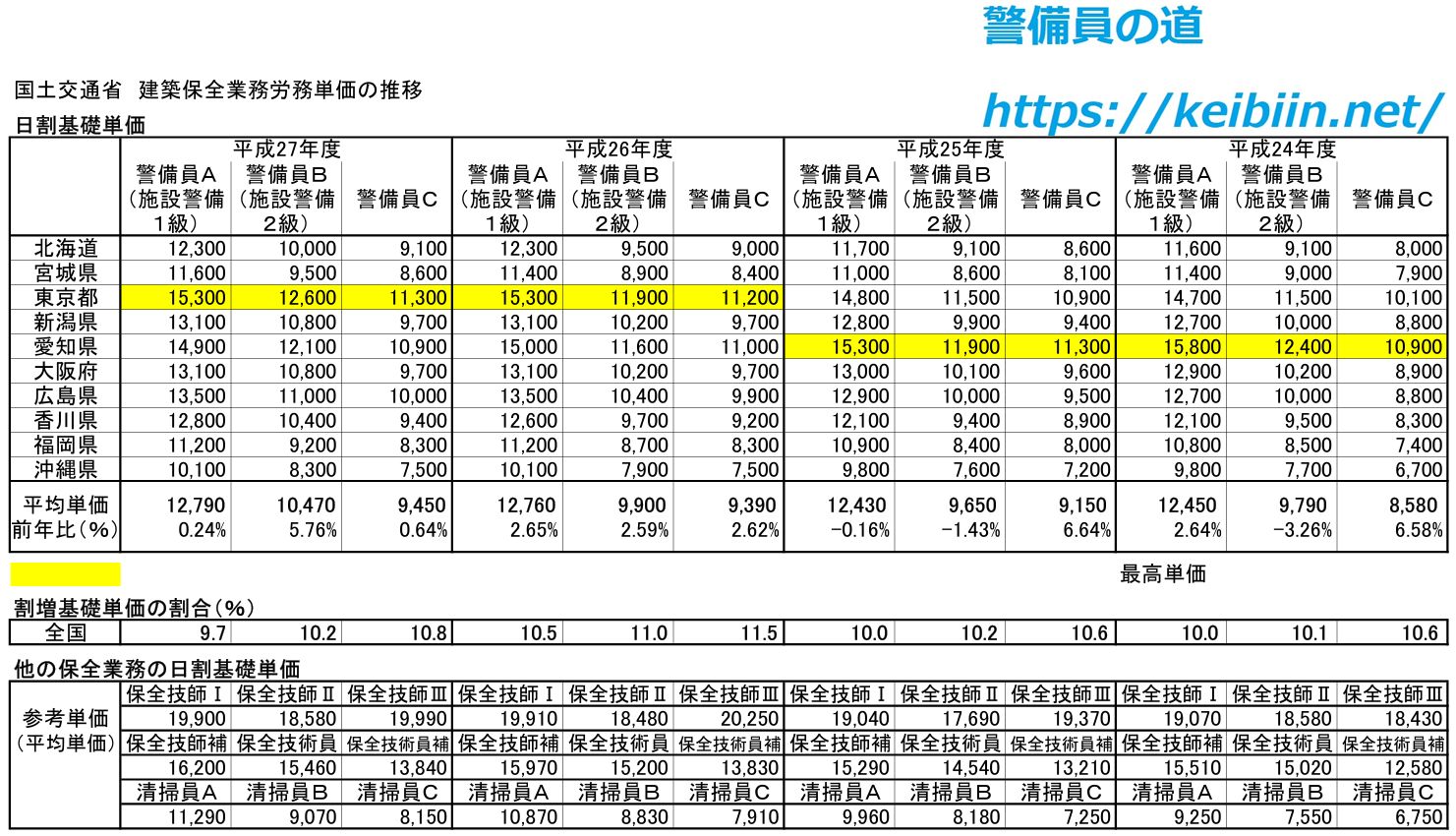 建築保全業務労務単価の推移2013-2010