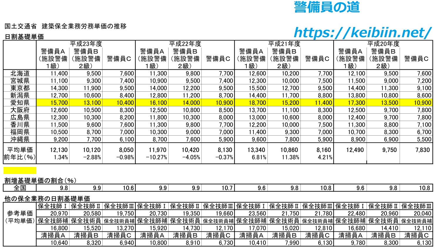 建築保全業務労務単価の推移2009-2008